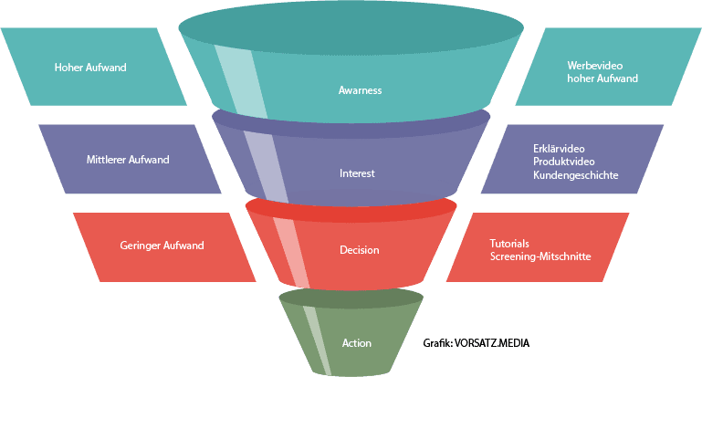 Sales Funnel nach den AIDA-Prinzip. Die Zielperson näherst sich an. Dabei verändert sich ihr Informationsbedarf.